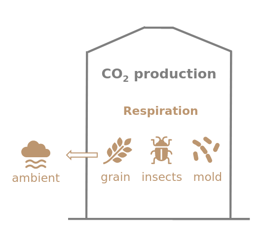 Carbon Dioxide and O2 Monitors Can Help Save Lives in Grain Elevators,  Breweries, and Restaurants